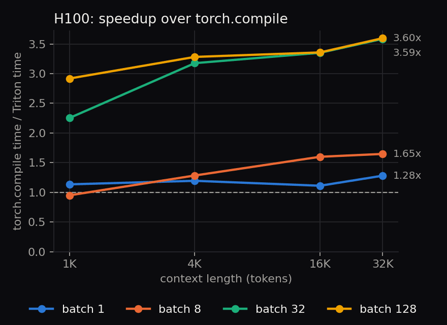 Line chart of the kernel's speedup over torch.compile on an H100, rising to 3.6x at 32K tokens