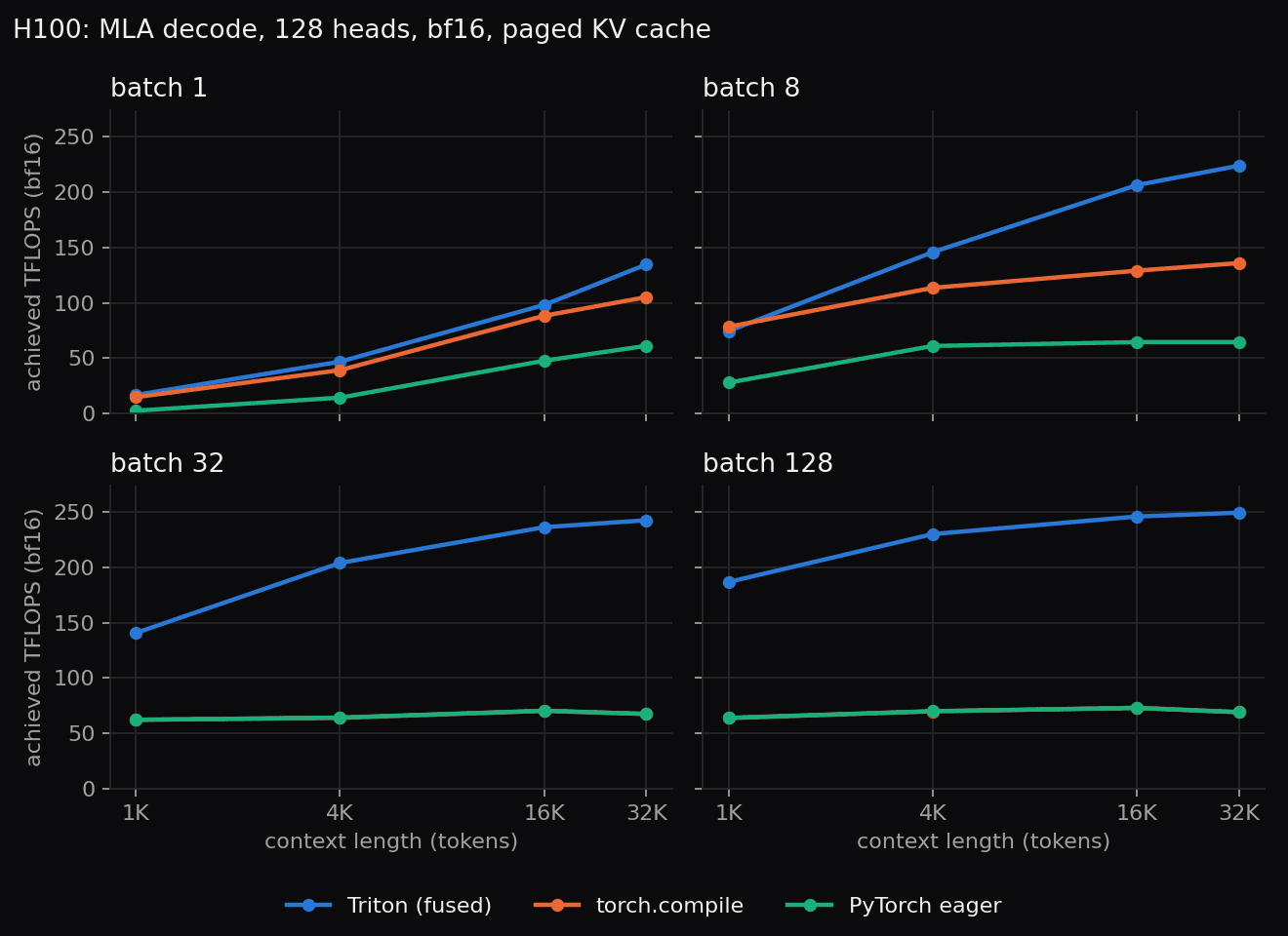 Achieved TFLOPS on an H100 for the fused kernel, torch.compile and PyTorch eager across batch sizes and context lengths